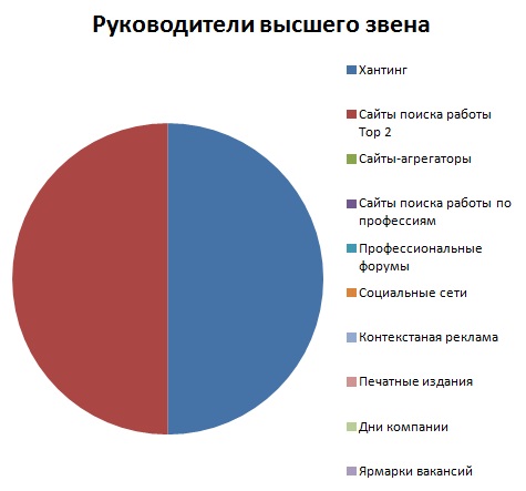 Эффективность каналов привлечения для профиля «Руководители высшего звена» Эффективность каналов привлечения для профиля «Руководители высшего звена»