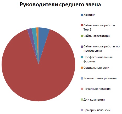 Эффективность каналов привлечения для профиля «Руководители среднего звена» Эффективность каналов привлечения для профиля «Руководители среднего звена»